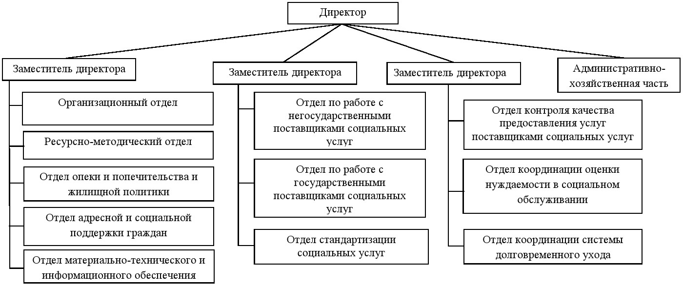 Структура ГКУ «Ресурсный центр развития технологий социального обслуживания и поддержки поставщиков социальных услуг»